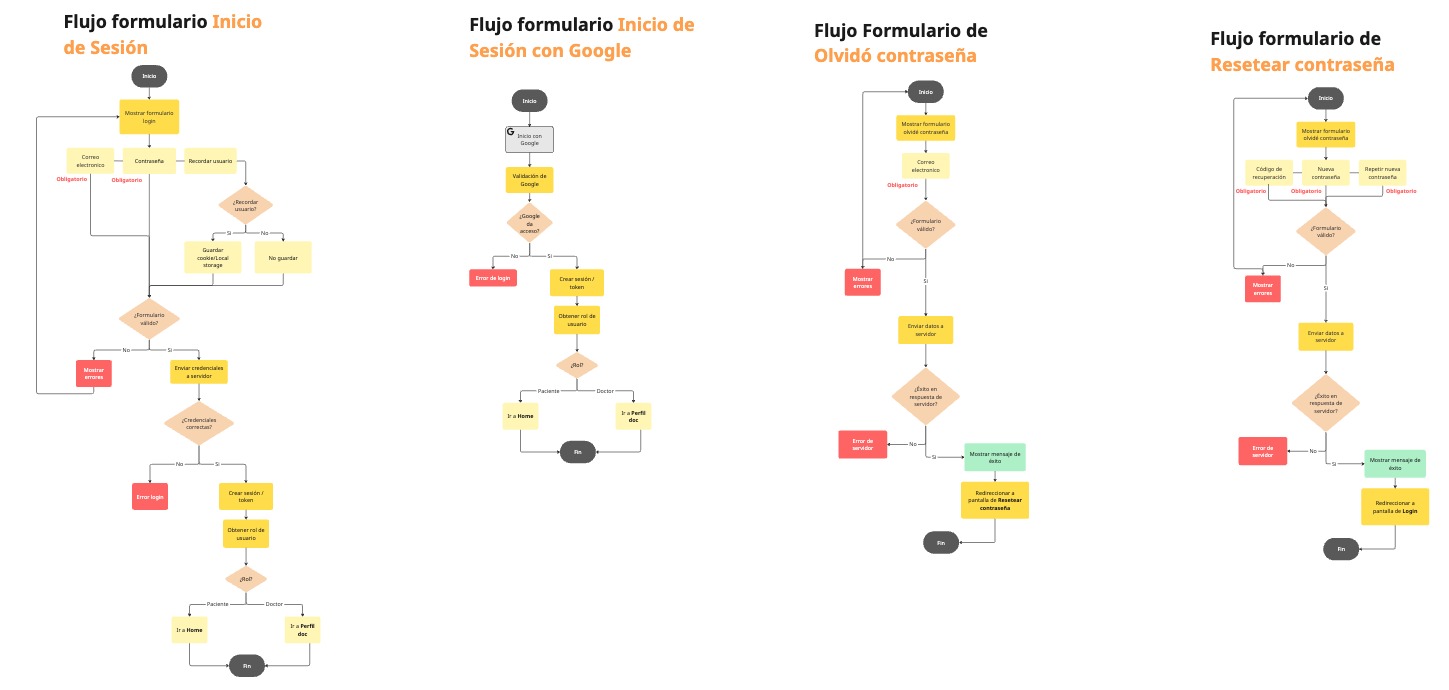 Flujo de autenticación