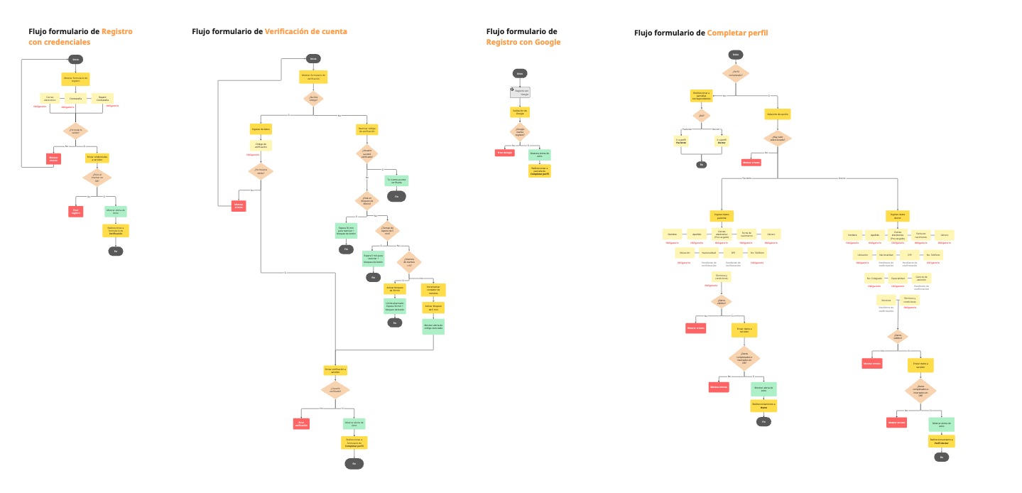 Flujo de Registro y Onboarding
